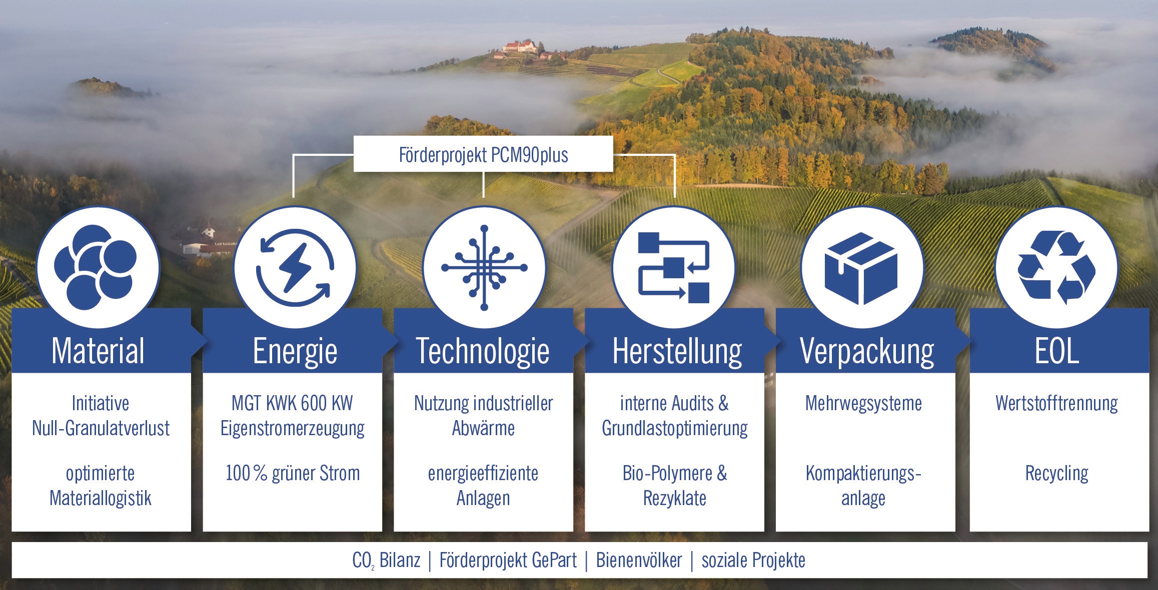 Nachhaltigkeit Roadmap | RUCH NOVAPLAST GmbH in Oberkirch